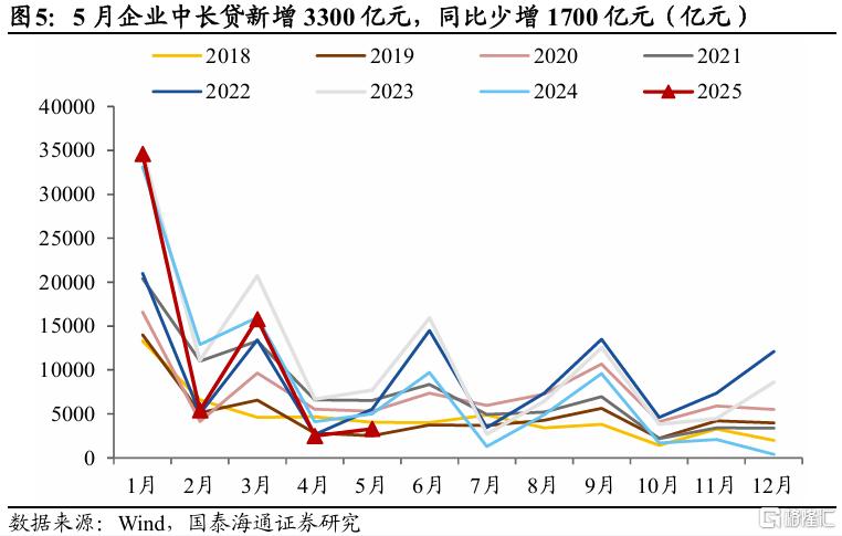 国泰海通5月金融数据点评：信贷同比少增，静待政策发力