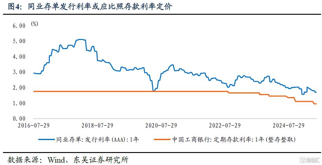 长期利率的合意点位是多少？