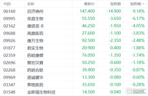 港股收评：三大指数延续跌势！生物医药板块低迷，有色金属股逆势冲高
