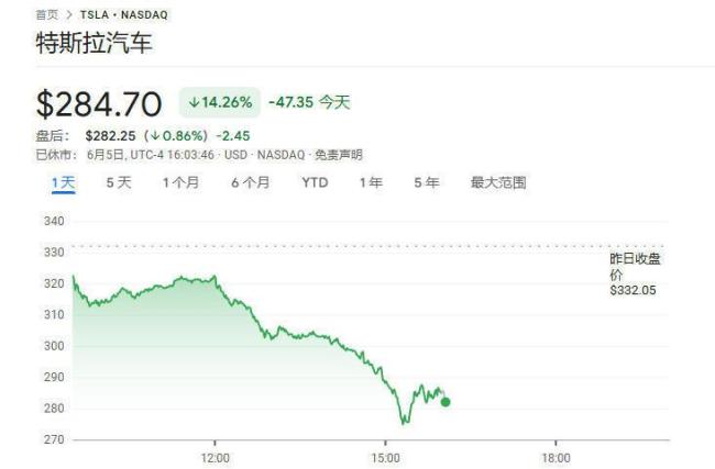 特斯拉市值蒸发逾1500亿美元