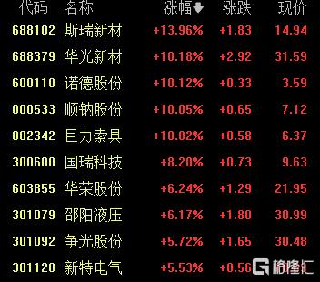 A股收评：三大指数集体飘红！创业板指涨超1%，稀土、美容护理板块强势