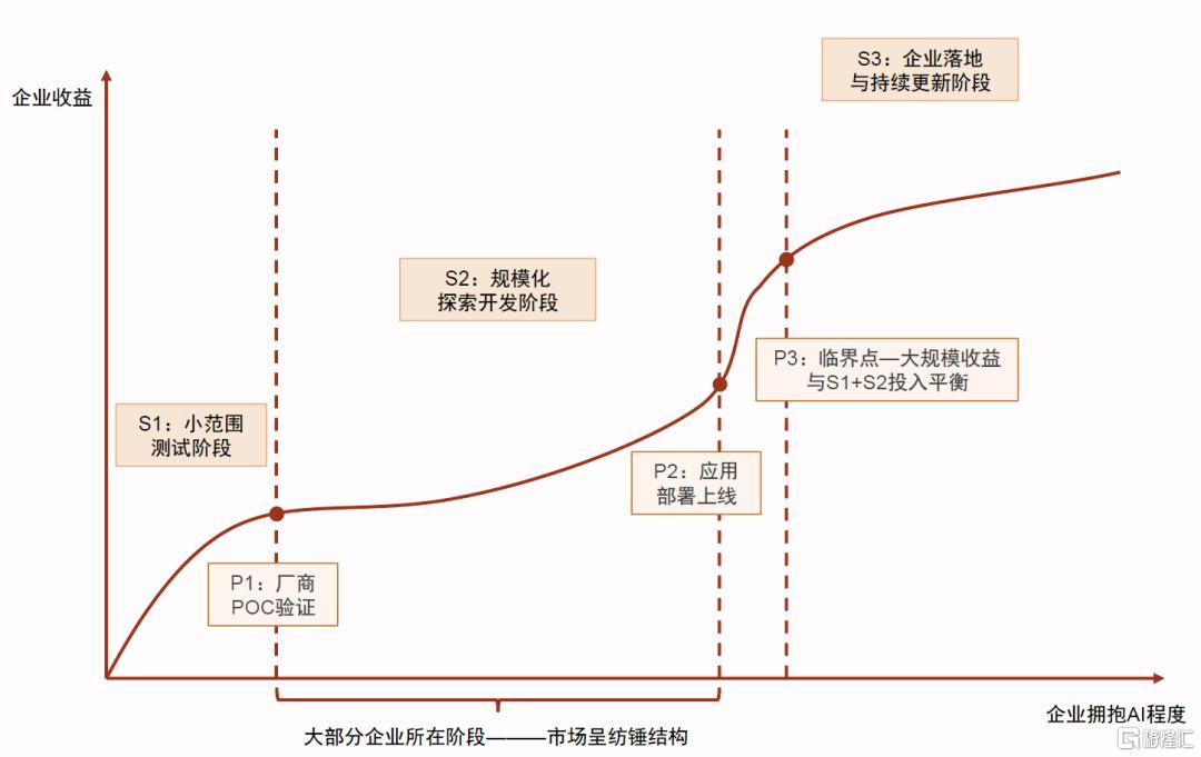 海外AI应用渗透到哪了？
