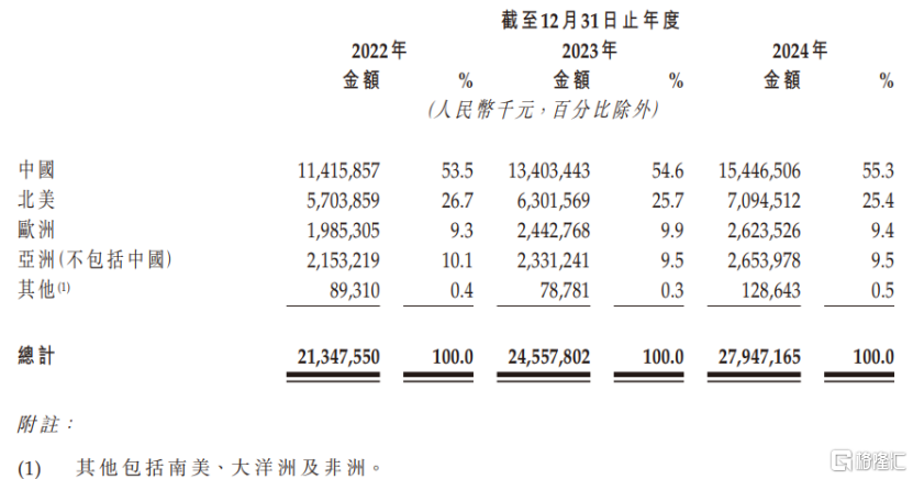 三花智控即将港股上市，A股市值跌破千亿，海外业务面临风险