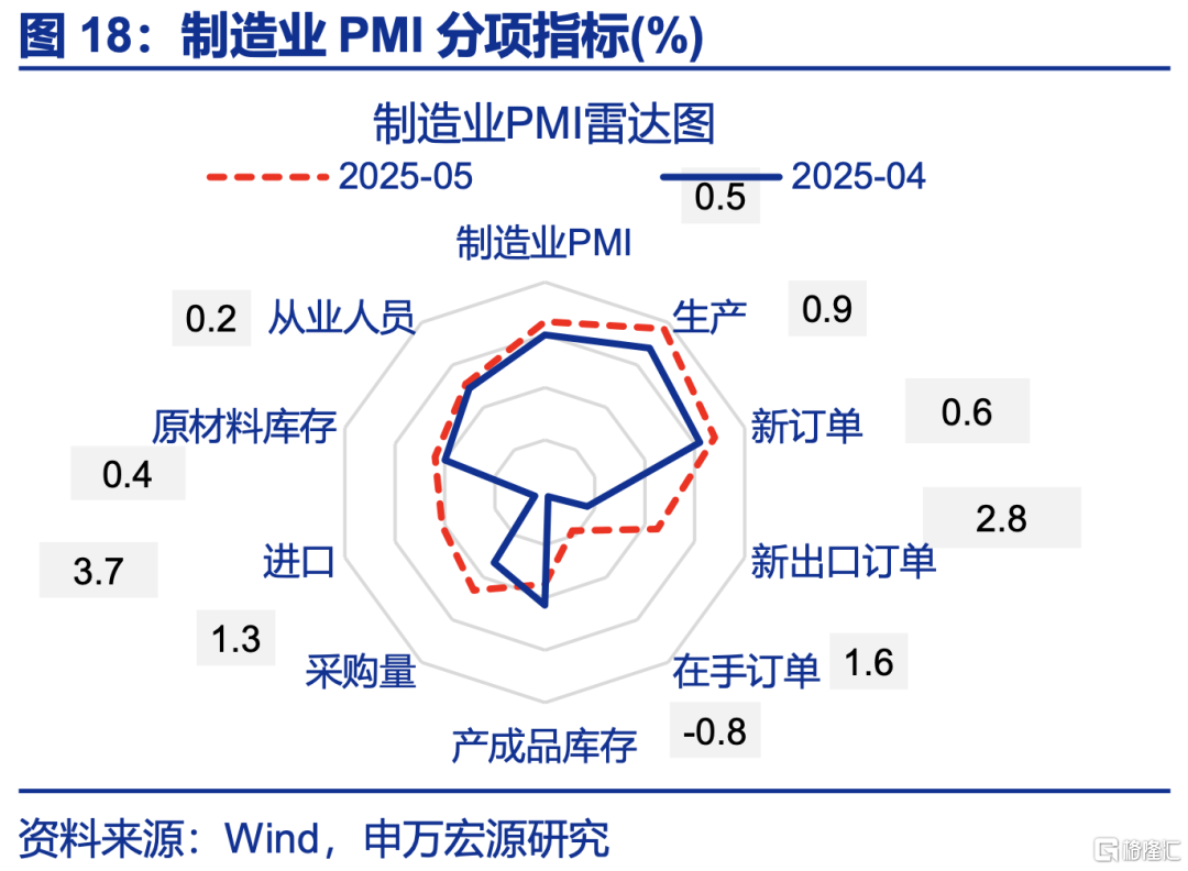5月PMI：内外分化加深