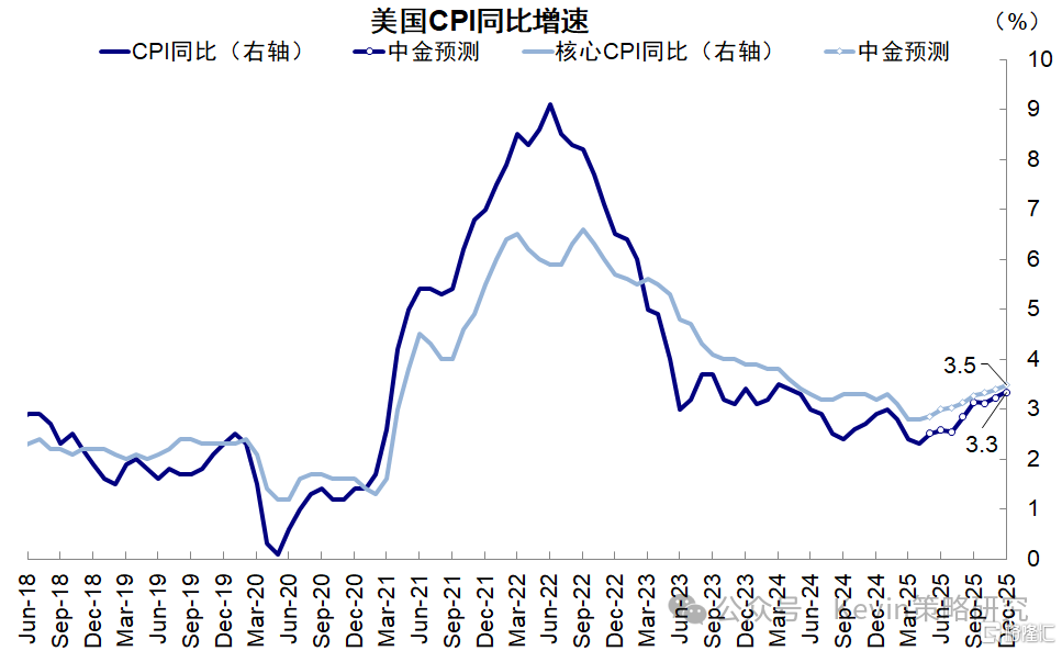 5月CPI：提升降息概率，缓解“去美元”担忧