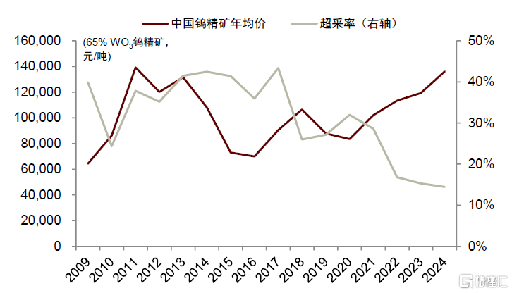 中金：钨价创出历史新高，全球钨业龙头配置价值愈加凸显