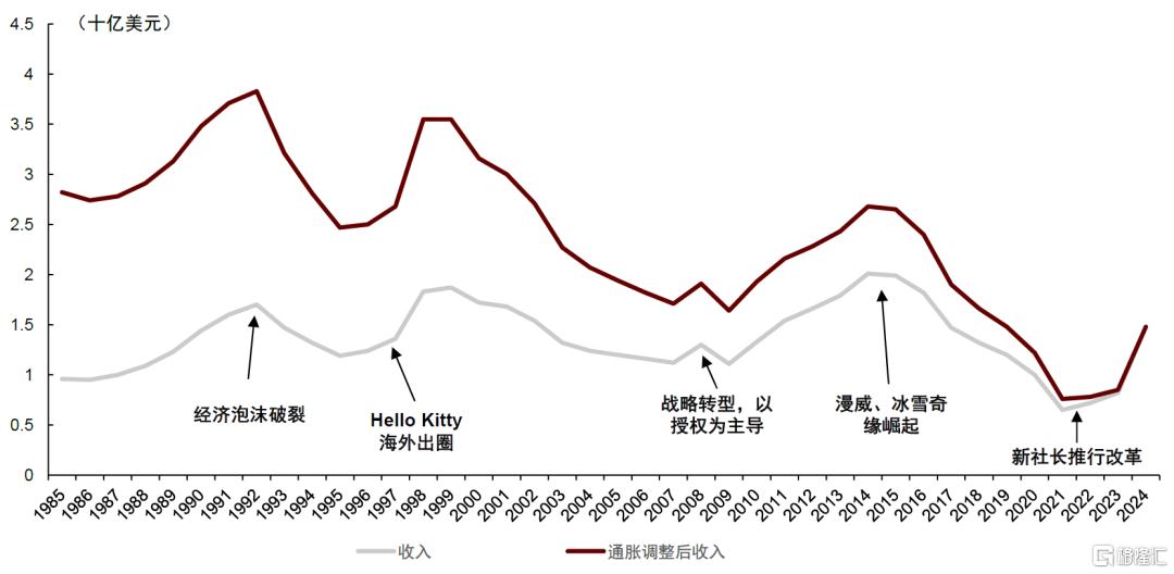 全球IP生命周期复盘启示录