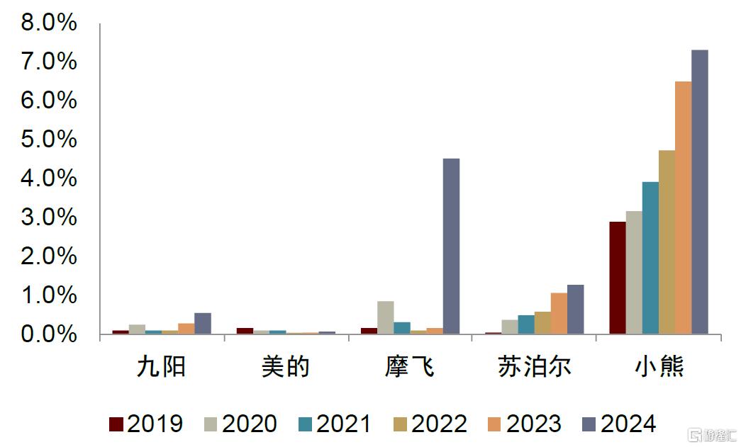 小家电行业的破晓时分