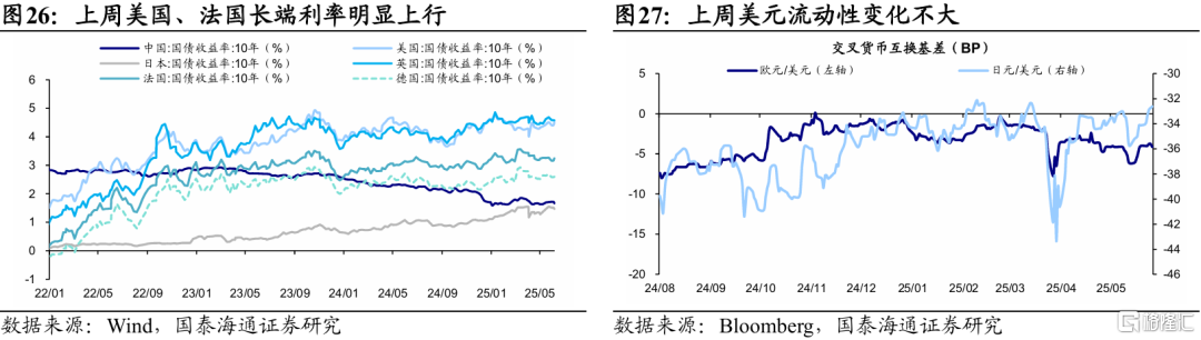 国泰海通：全球股市估值修复，观望增多