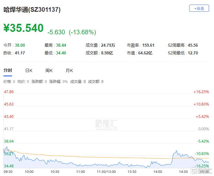 A股收评：沪指跌0.79%！可控核聚变板块下挫，油气开采逆势上扬