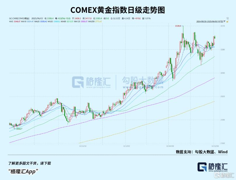 突然飙升！特朗普强力助攻