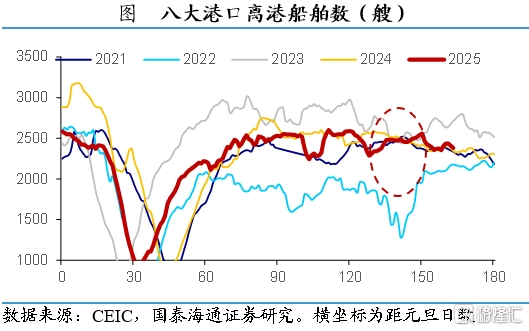 国泰海通证券：5月外需修复，内需分化