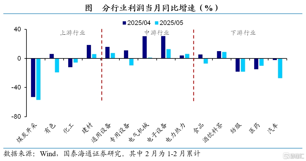 国泰海通证券：5月工业企业利润边际走弱，政策有望积极