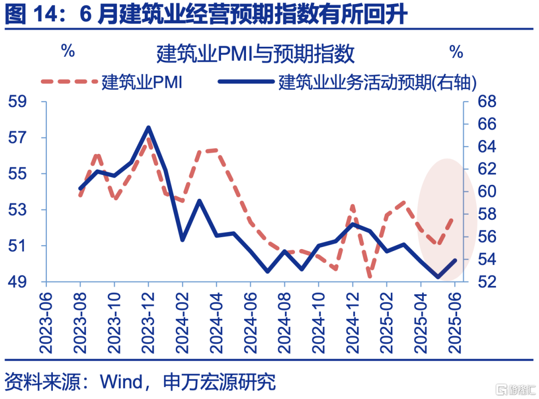 6月PMI：现实强于预期