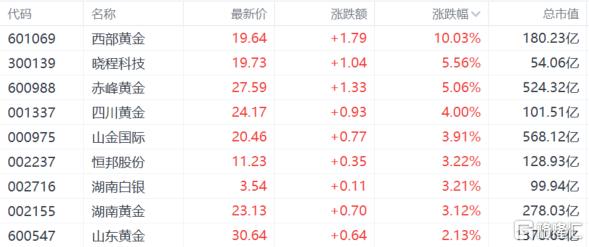 避险情绪重燃！黄金“避风港”欲卷土重来？港股“新股王”年内暴涨3倍