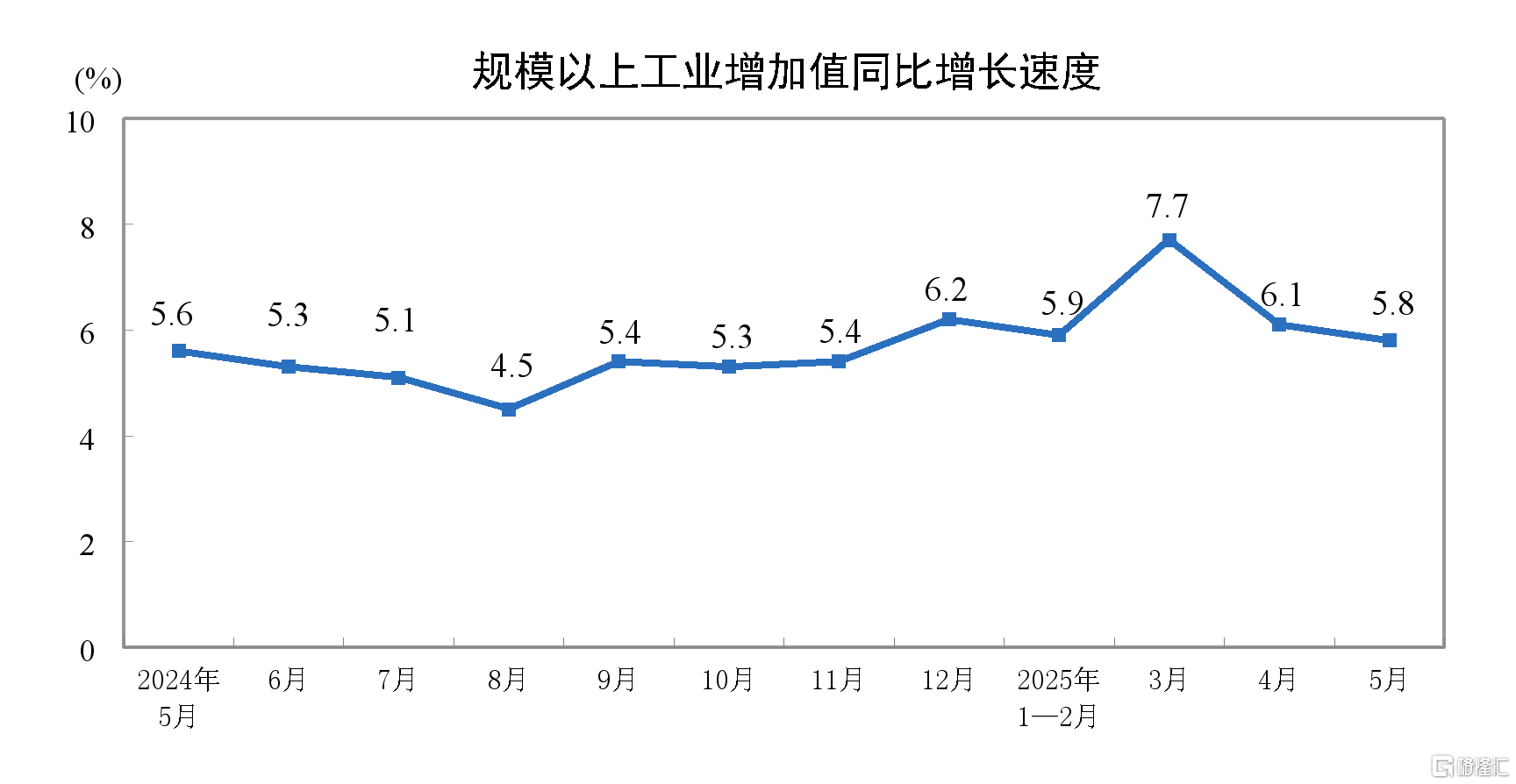 国家统计局：5月规模以上工业增加值增长5.8%，社零增长6.4%