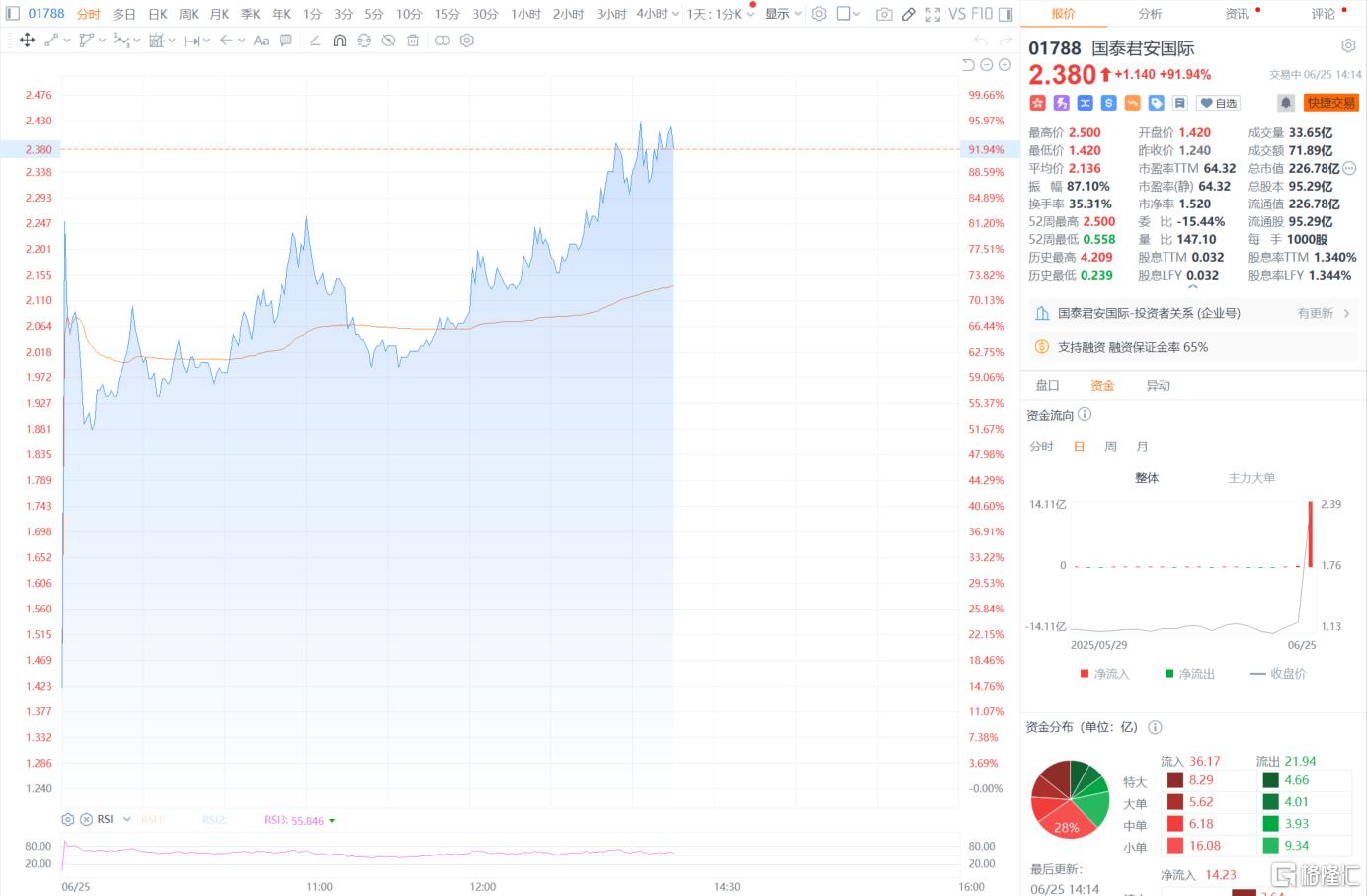 “牛市旗手”狂舞！首家中资券商杀入币圈，股价沸腾飙100%！