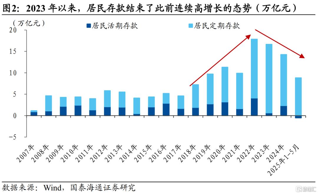中国居民财富配置研究：存款从“回家”到“再搬家”