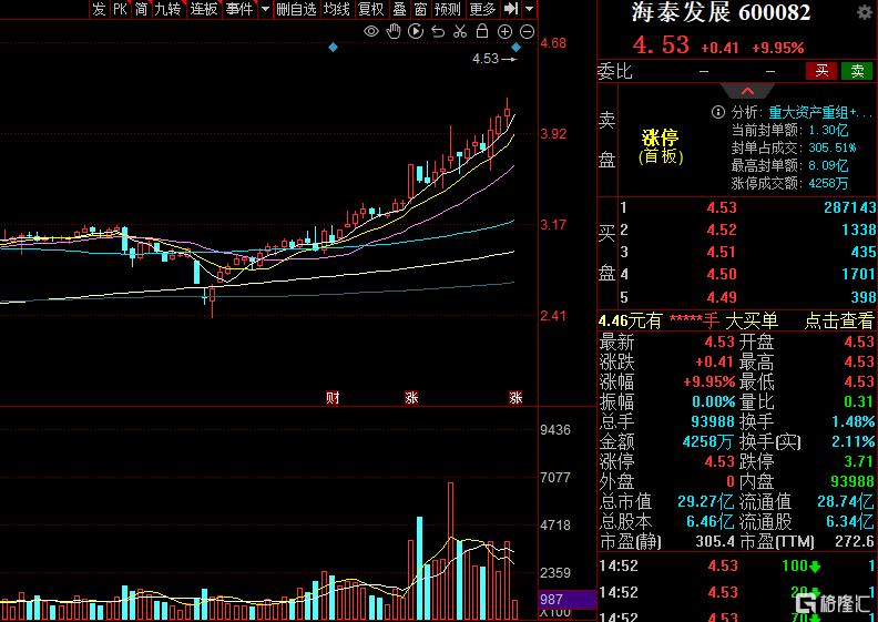 飙涨60%后，​​房企官宣跨界AI，海泰发展收购知学云​