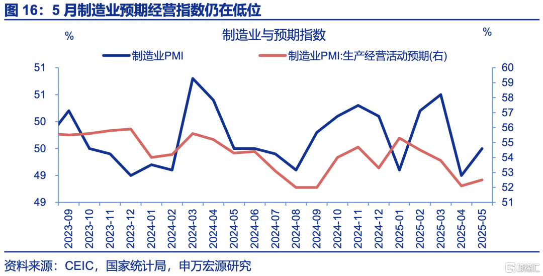 5月PMI：内外分化加深