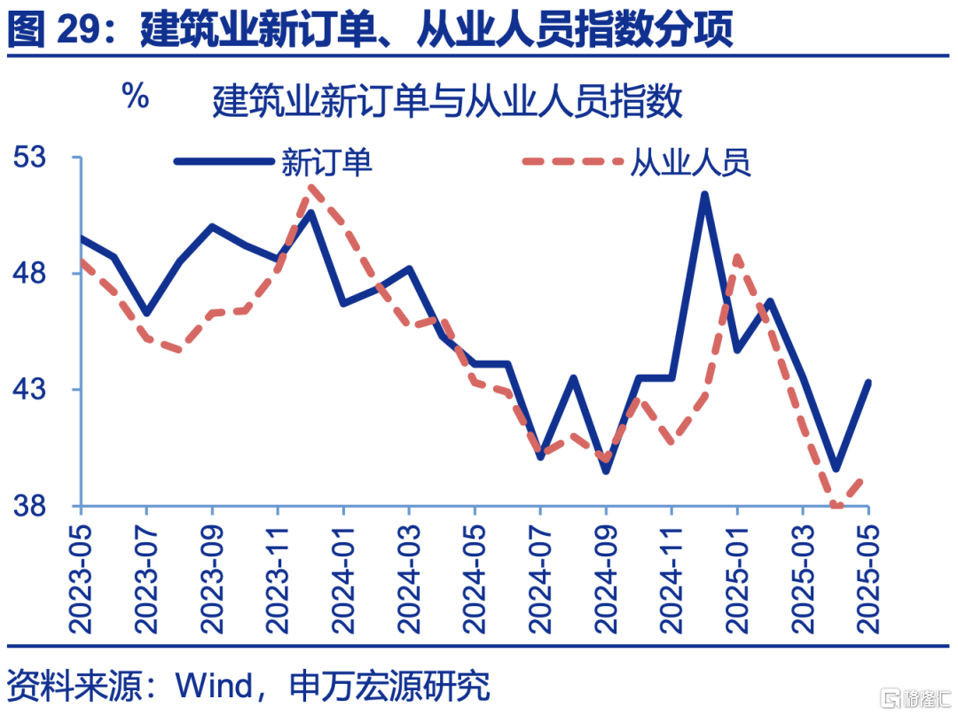 5月PMI：内外分化加深