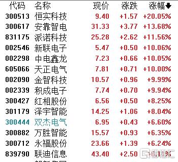 政策红利叠加夏电行情！电力板块双引擎点火，多股涨停封板
