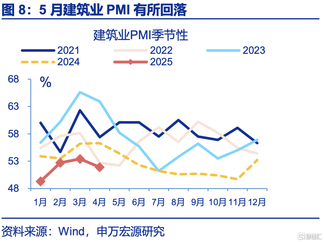 5月PMI：内外分化加深