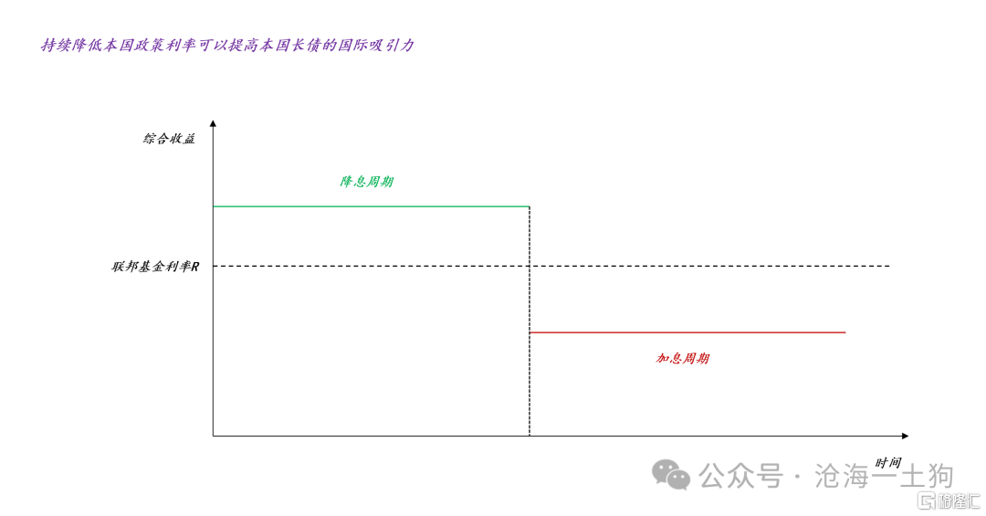 关于长期国债在国际资本流动中的作用