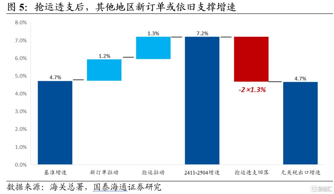 抢出口：前置了多少需求？