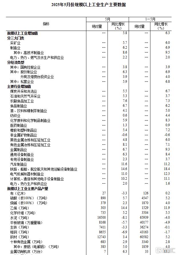 国家统计局：5月规模以上工业增加值增长5.8%，社零增长6.4%