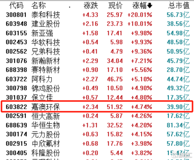 再触红线！嘉澳环保涉嫌信披违规被立案，股价逆势狂拉近5%