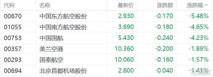 港股收评：恒指跌1.99%，科技、金融股齐跌，新消费概念集体回调