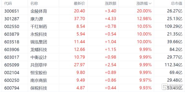 A股收评：沪指涨0.43%，黄金、创新药强势，“苏超”概念火爆