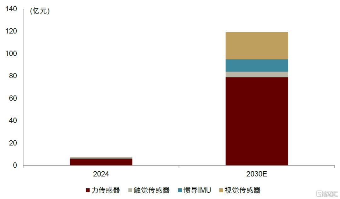 中金：2030年人形机器人传感器市场空间有望达到119亿元