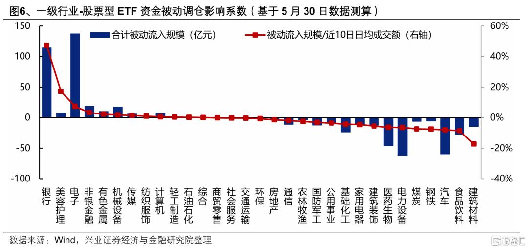 6月ETF调仓主要影响哪些行业和公司？