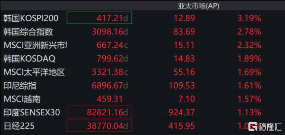 以伊停火暂缓中东“油阀”危机？油价坐上“跳楼机”，油气股跌麻了！