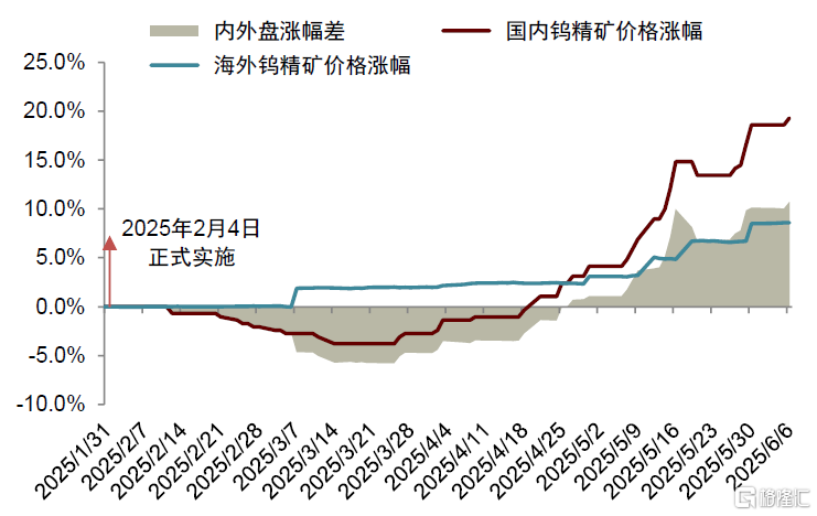 中金：钨价创出历史新高，全球钨业龙头配置价值愈加凸显