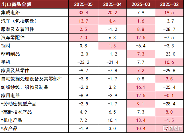5月进出口逊预期，关税影响料6月显