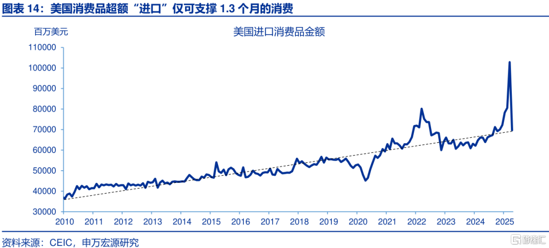 美国经济：“消失的”库存？