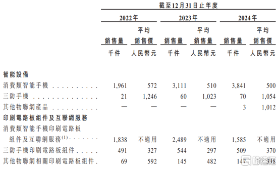 酷赛智能赴港上市，卖500元的智能手机，超6成收入来自海外