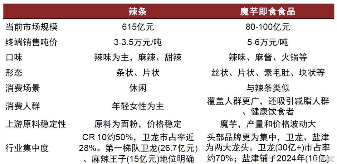 休闲食品：魔芋品类空间广阔