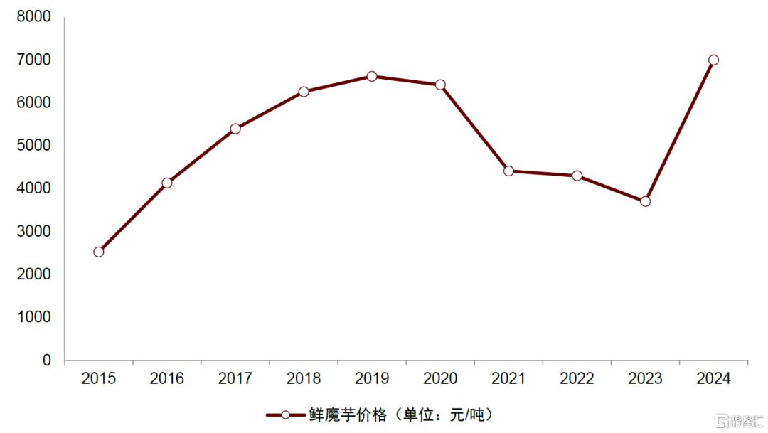 休闲食品：魔芋品类空间广阔