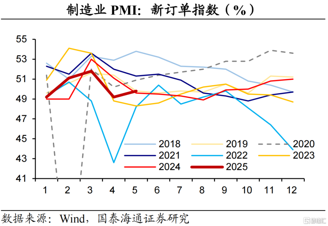 国泰海通5月PMI数据解读：外需反弹，内需待提振