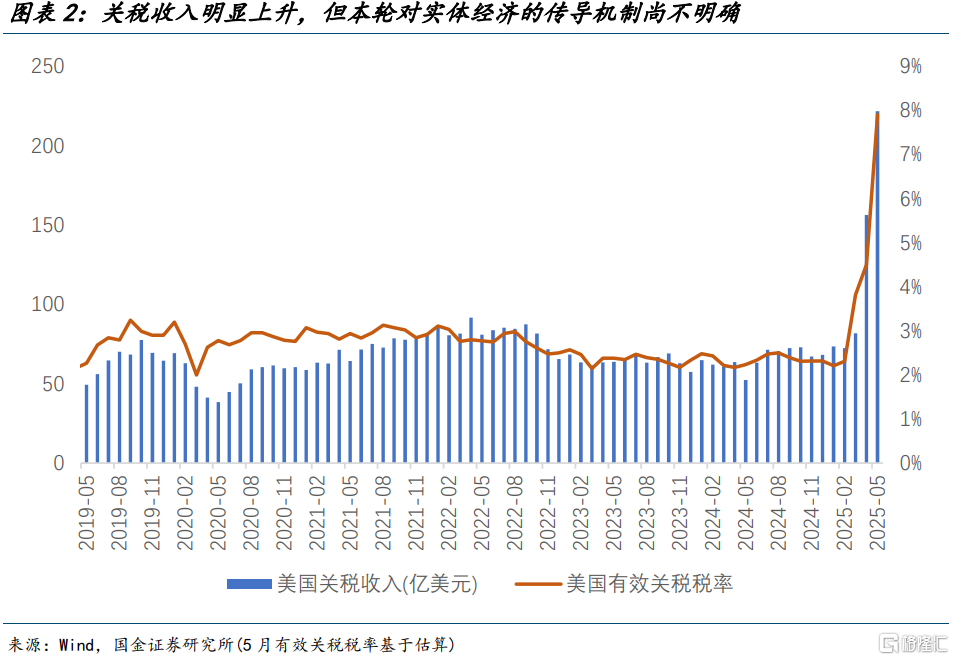 宋雪涛：美国发生衰退的速率和潜在深度正在上升