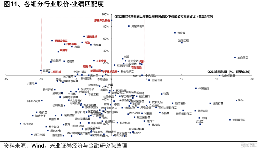 当前低位绩优的行业有哪些？