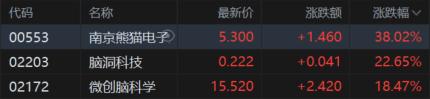 港股收评：恒指跌0.34%失守24000点，药品股大幅走低