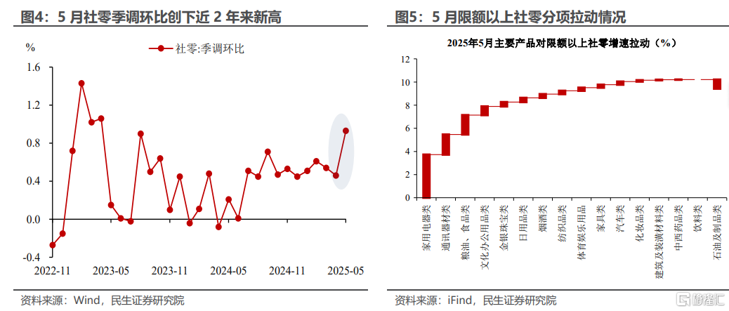 5月经济数据的“五大变数”