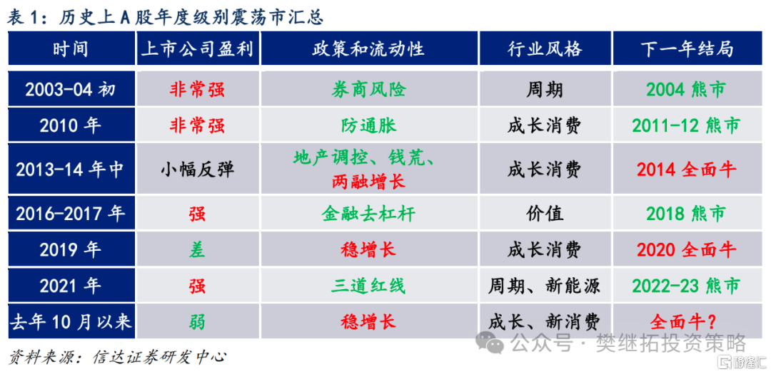 升级为全面牛市可能的条件