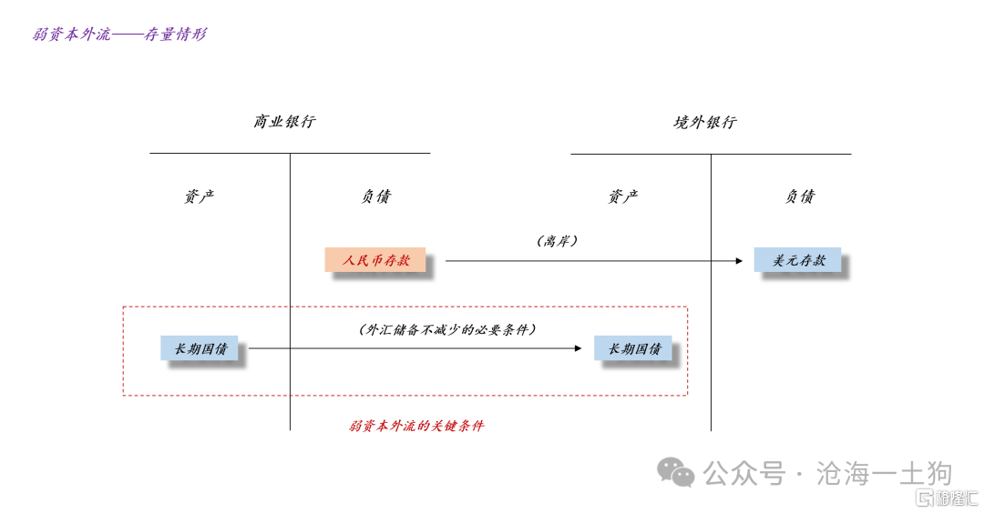 关于长期国债在国际资本流动中的作用
