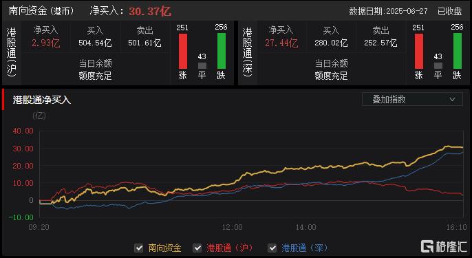 港股收评：三大指数延续跌势！生物医药板块低迷，有色金属股逆势冲高